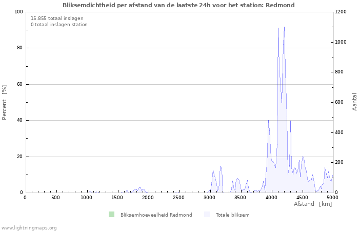 Grafieken: Bliksemdichtheid per afstand