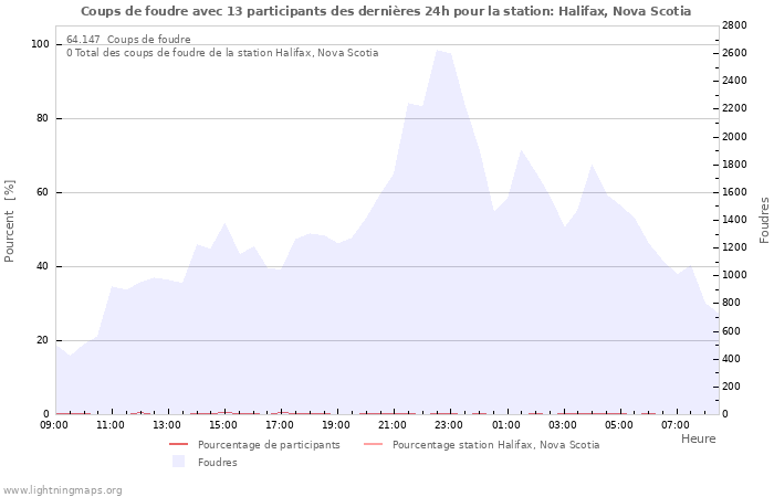 Graphes