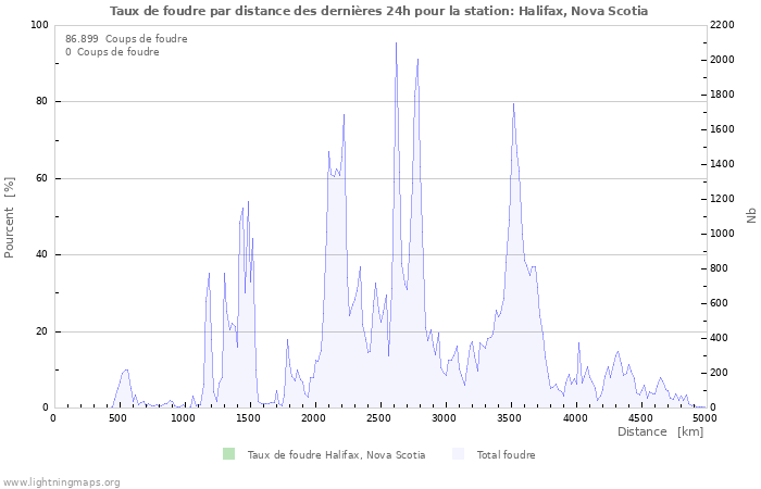 Graphes: Taux de foudre par distance