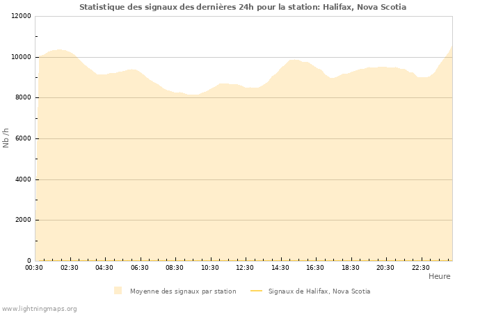 Graphes: Statistique des signaux