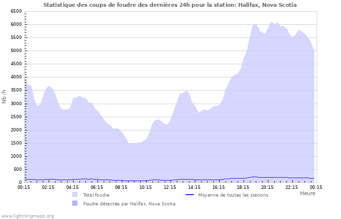 Graphes: Statistique des coups de foudre