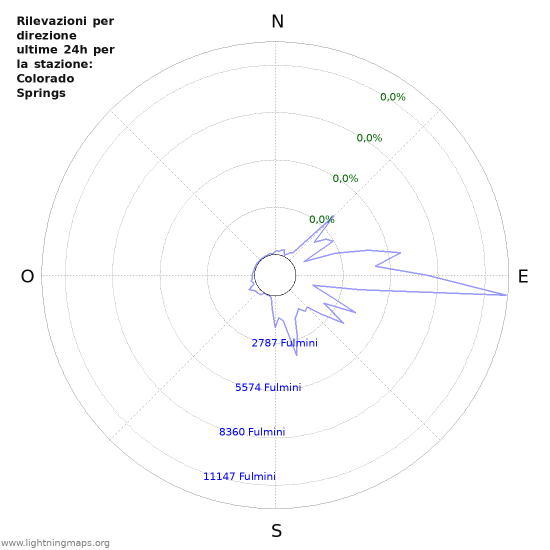 Grafico: Rilevazioni per direzione