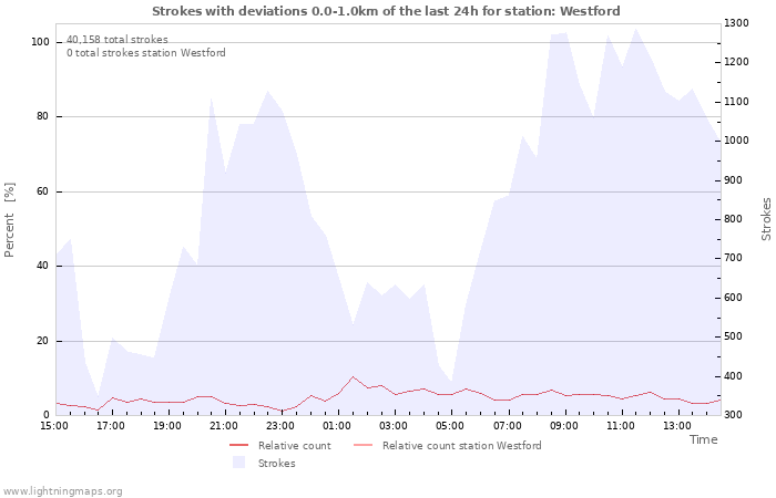 Graphs