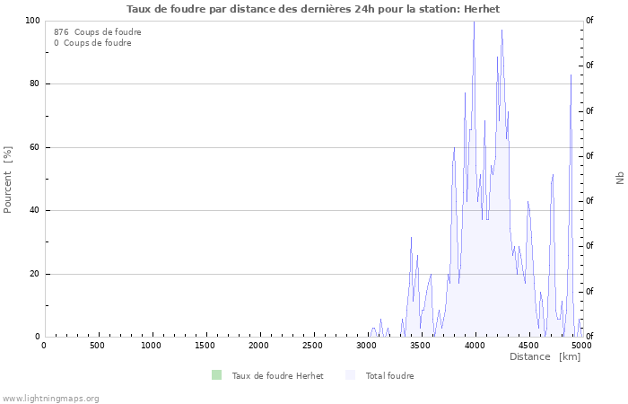 Graphes: Taux de foudre par distance