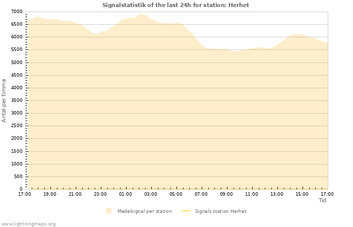 Grafer: Signalstatistik