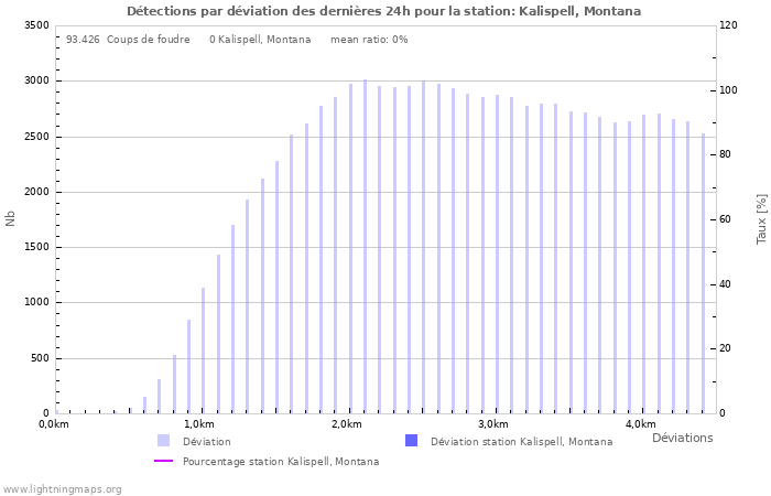 Graphes: Détections par déviation