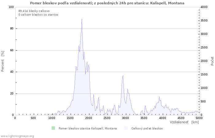 Grafy: Pomer bleskov podľa vzdialenosti;