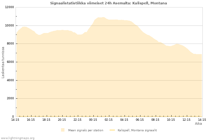 Graafit: Signaalistatistiikka