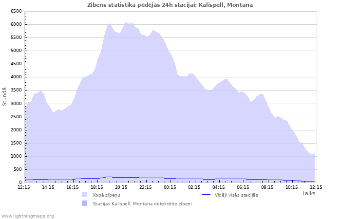 Grafiki: Zibens statistika