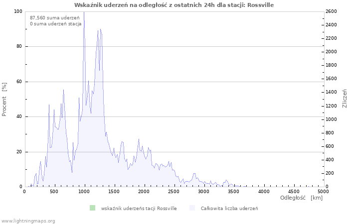 Wykresy: Wskaźnik uderzeń na odległość