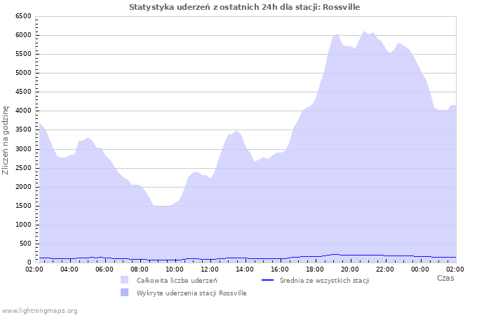 Wykresy: Statystyka uderzeń