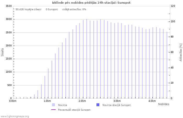 Grafiki: Izkliede pēc nobīdes