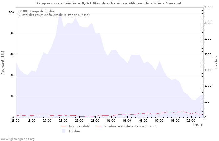 Graphes