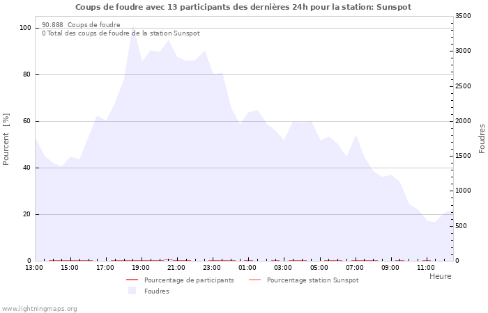 Graphes