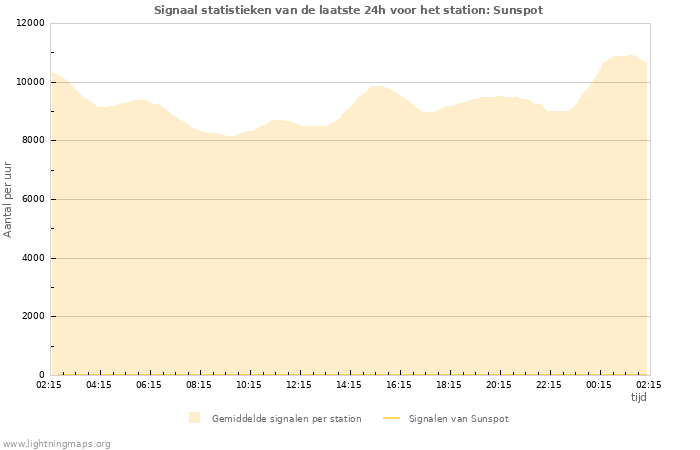 Grafieken: Signaal statistieken