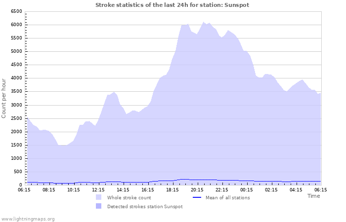 Grafikonok: Stroke statistics