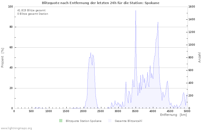 Diagramme: Blitzquote nach Entfernung