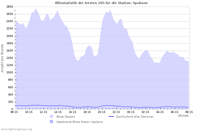 Diagramme: Blitzstatistik