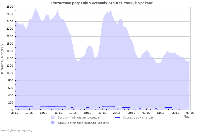 Графіки: Статистика розрядів