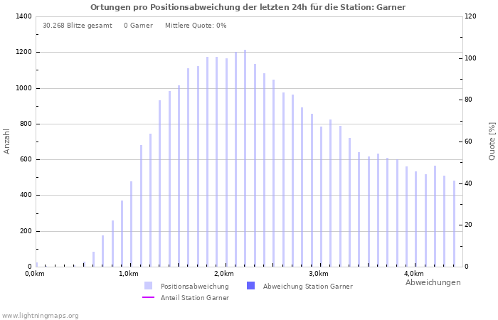 Diagramme: Ortungen pro Positionsabweichung