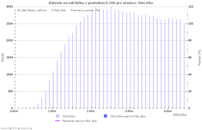 Grafy: Zistenie na odchýlku