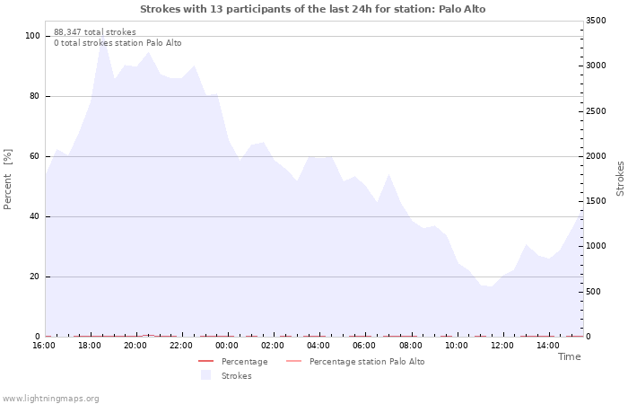 Graphs