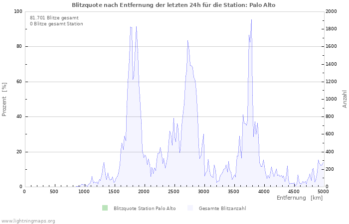 Diagramme: Blitzquote nach Entfernung