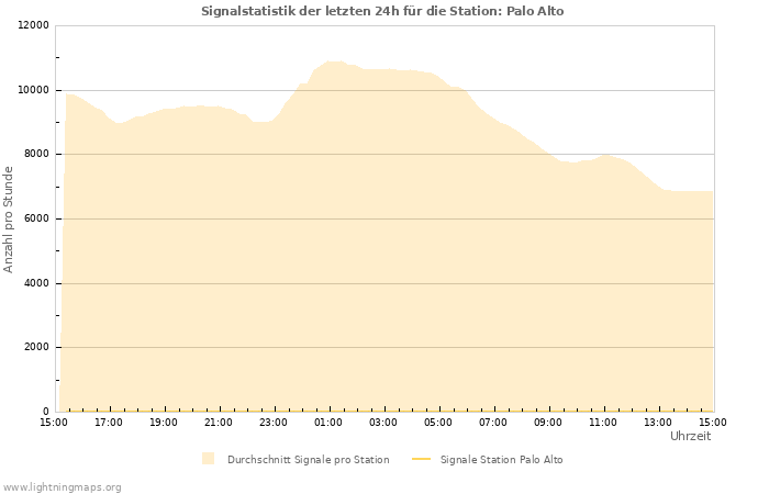 Diagramme: Signalstatistik