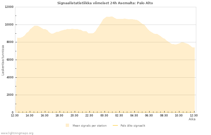 Graafit: Signaalistatistiikka