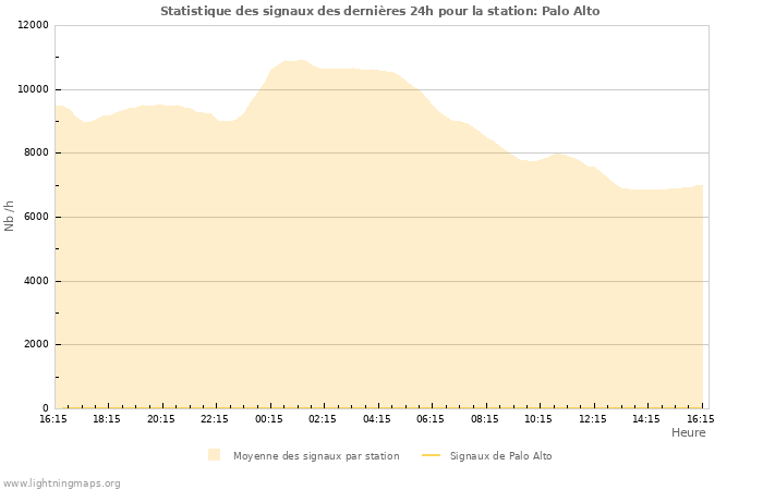 Graphes: Statistique des signaux