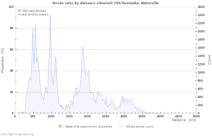 Graafit: Stroke ratio by distance