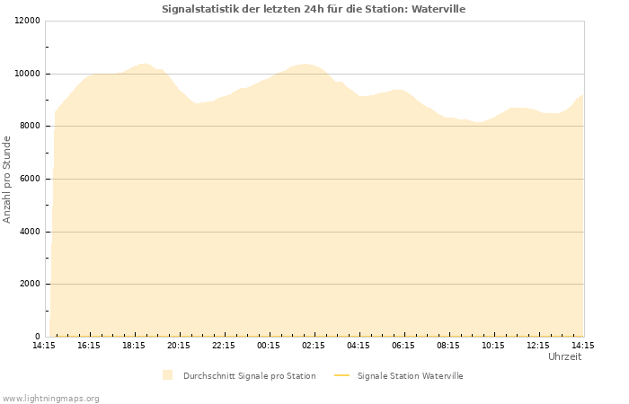 Diagramme: Signalstatistik