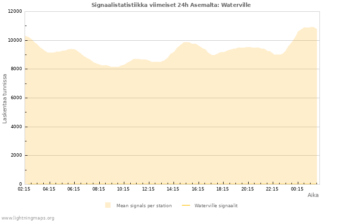 Graafit: Signaalistatistiikka