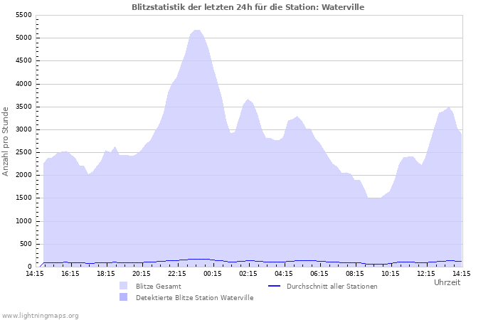 Diagramme: Blitzstatistik