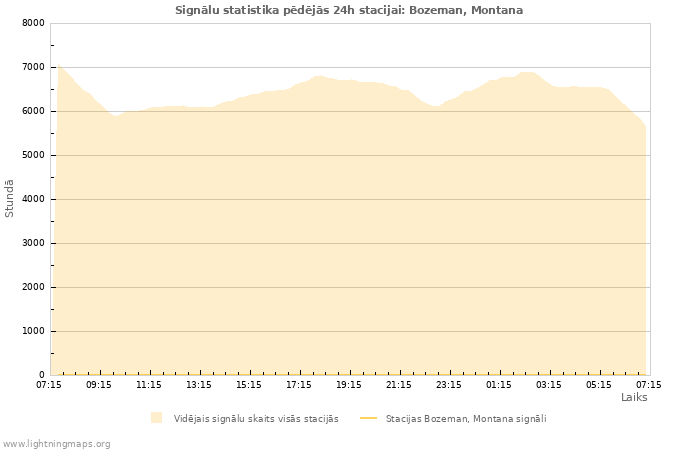 Grafiki: Signālu statistika