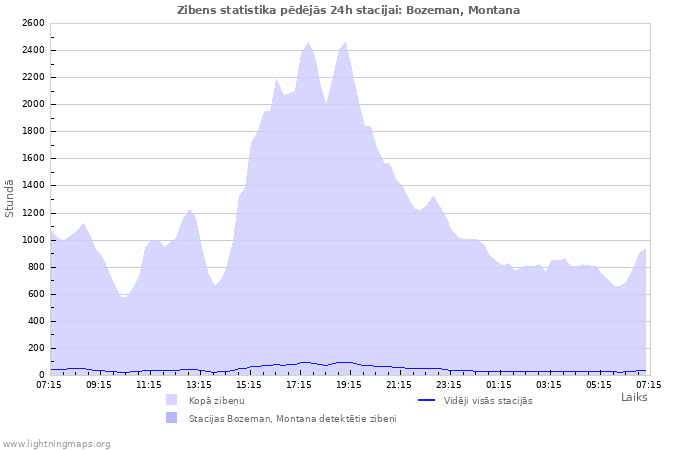 Grafiki: Zibens statistika