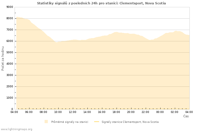 Grafy: Statistiky signálů