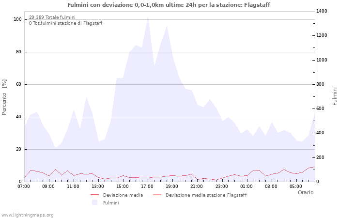 Grafico