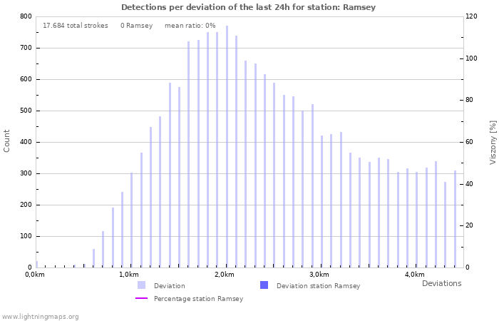 Grafikonok: Detections per deviation