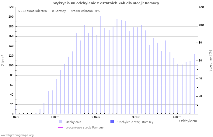 Wykresy: Wykrycia na odchylenie