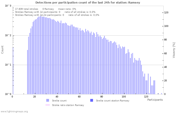 Grafikonok: Detections per participation count