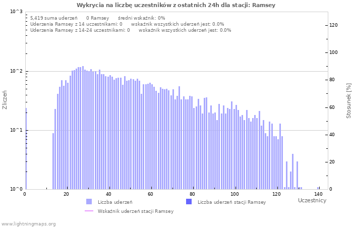Wykresy: Wykrycia na liczbę uczestników