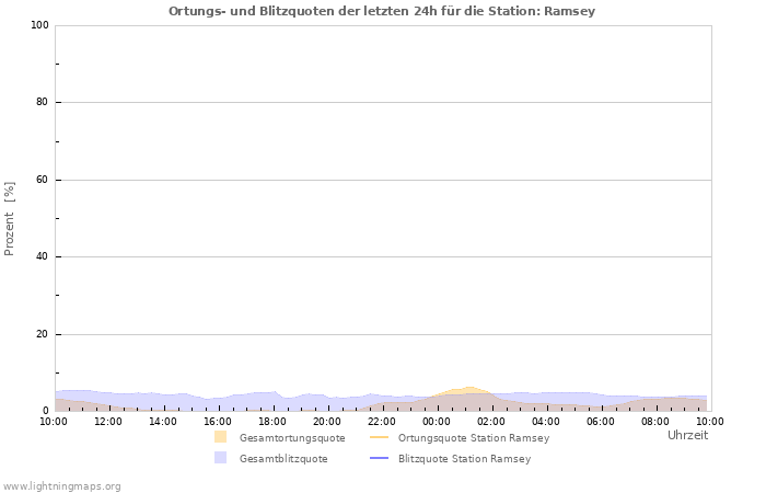 Diagramme: Ortungs- und Blitzquoten