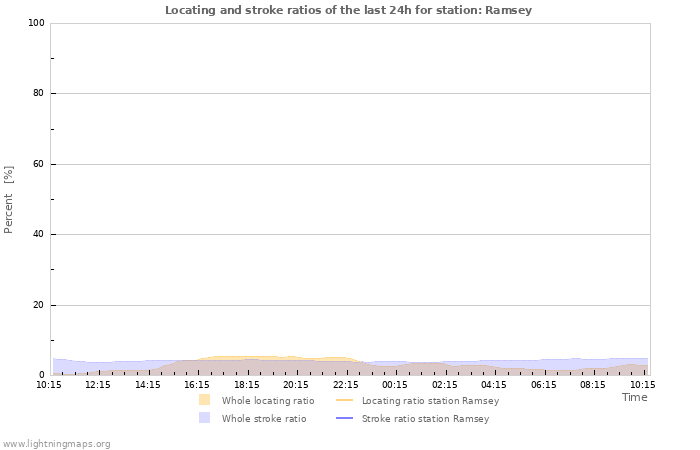 Grafikonok: Locating and stroke ratios