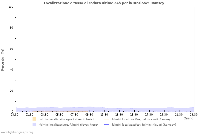 Grafico: Localizzazione e tasso di caduta