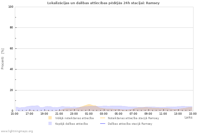 Grafiki: Lokalizācijas un dalības attiecības