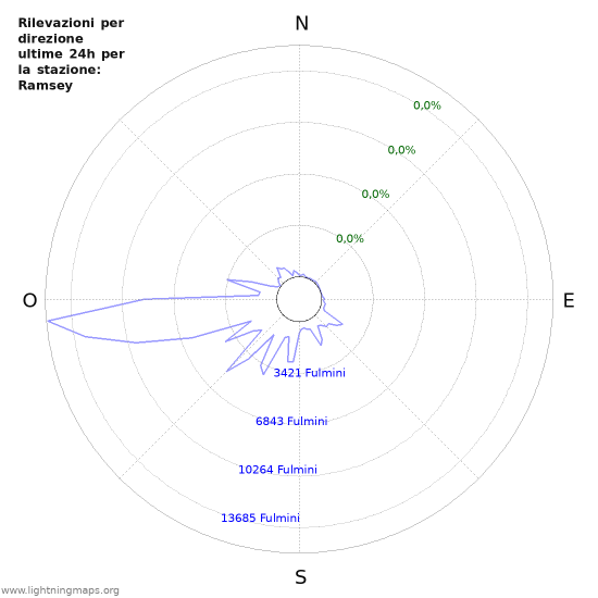 Grafico: Rilevazioni per direzione