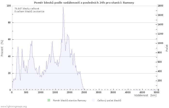 Grafy: Poměr blesků podle vzdálenosti