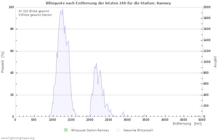 Diagramme: Blitzquote nach Entfernung