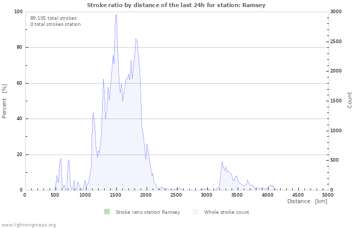Grafikonok: Stroke ratio by distance